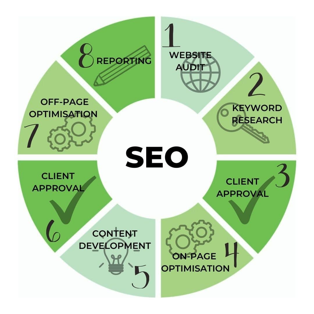 SEO_process_(1) Gold Coast Experts SEO Process